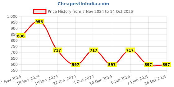 tatacliq.com Woodland Men's Navy Slides woodland Price History Graph from 7 Nov 2024 to 14 Oct 2025