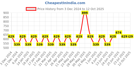 tatacliq.com Woodland Men's Navy Slides woodland Price History Graph from 3 Dec 2024 to 11 Oct 2025