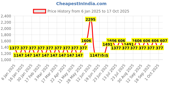 tatacliq.com Woodland Men's Navy Slides woodland Price History Graph from 6 Jan 2025 to 17 Oct 2025