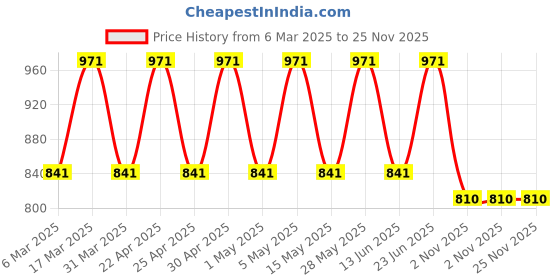 tatacliq.com Woodland Men's Navy Slides woodland Price History Graph from 6 Mar 2025 to 24 Nov 2025