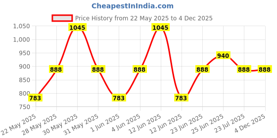 tatacliq.com Woodland Men's Navy Slides woodland Price History Graph from 22 May 2025 to 4 Dec 2025