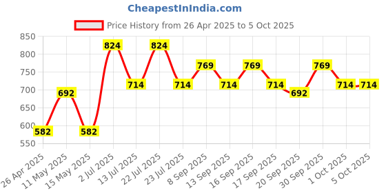 tatacliq.com Woodland Men's Navy Slides woodland Price History Graph from 26 Apr 2025 to 4 Oct 2025