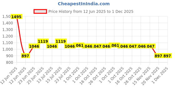 tatacliq.com Woodland Men's Navy Slides woodland Price History Graph from 12 Jun 2025 to 30 Nov 2025