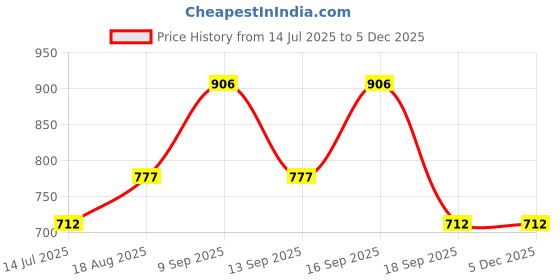 tatacliq.com Woodland Men's Navy Slides woodland Price History Graph from 14 Jul 2025 to 4 Dec 2025