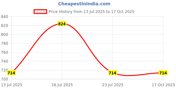 tatacliq.com Woodland Men's Navy Slides woodland Price History Graph from 13 Jul 2025 to 16 Oct 2025