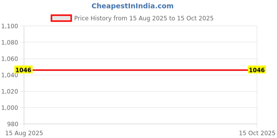 tatacliq.com Woodland Men's Navy Slides woodland Price History Graph from 15 Aug 2025 to 14 Oct 2025