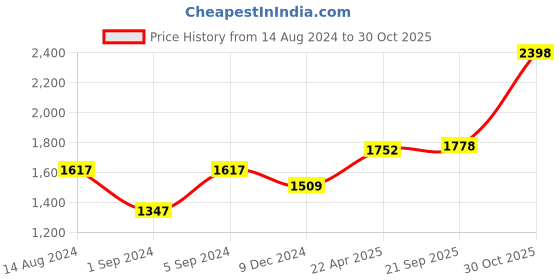 tatacliq.com Woodland Men's Navy Thong Sandals woodland Price History Graph from 14 Aug 2024 to 30 Oct 2025