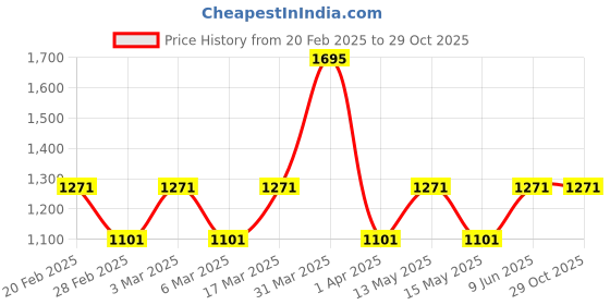 tatacliq.com Woodland Men's Off White Back Strap Clogs woodland Price History Graph from 20 Feb 2025 to 29 Oct 2025