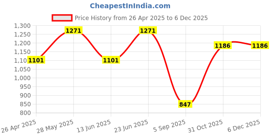 tatacliq.com Woodland Men's Off White Back Strap Clogs woodland Price History Graph from 26 Apr 2025 to 6 Dec 2025