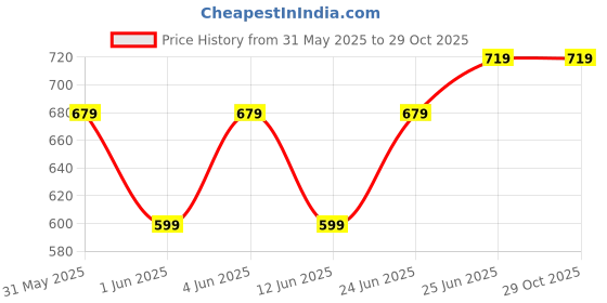 tatacliq.com Woodland Men's Off White Casual Sandals woodland Price History Graph from 31 May 2025 to 29 Oct 2025