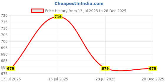 tatacliq.com Woodland Men's Off White Casual Sandals woodland Price History Graph from 13 Jul 2025 to 27 Dec 2025