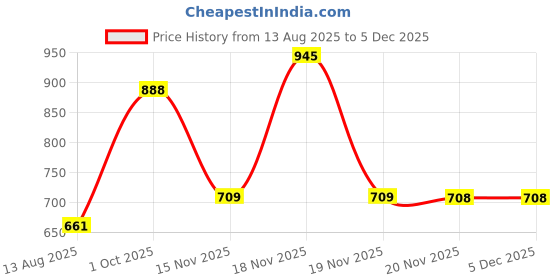 tatacliq.com Woodland Men's Off White Flip Flops woodland Price History Graph from 13 Aug 2025 to 4 Dec 2025