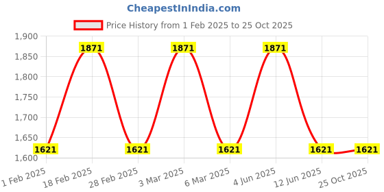 tatacliq.com Woodland Men's Off White Running Shoes woodland Price History Graph from 1 Feb 2025 to 25 Oct 2025