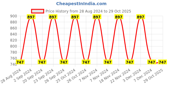tatacliq.com Woodland Men's Off White Slides woodland Price History Graph from 28 Aug 2024 to 29 Oct 2025