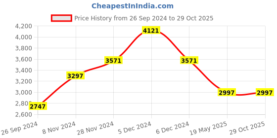 tatacliq.com Woodland Men's Olive & Black Casual Boots woodland Price History Graph from 26 Sep 2024 to 29 Oct 2025