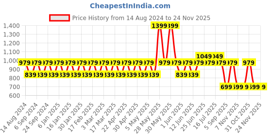 tatacliq.com Woodland Men's Olive Back Strap Clogs woodland Price History Graph from 14 Aug 2024 to 24 Nov 2025