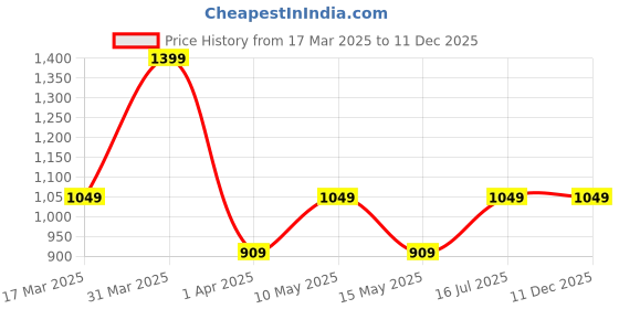 tatacliq.com Woodland Men's Olive Back Strap Clogs woodland Price History Graph from 17 Mar 2025 to 11 Dec 2025