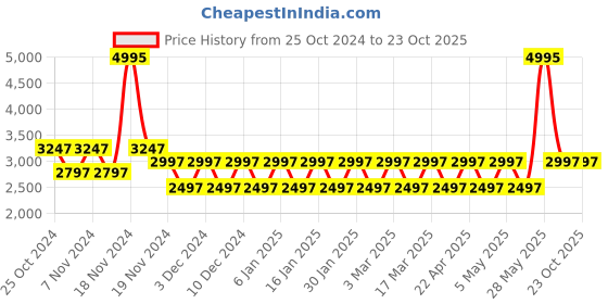 tatacliq.com Woodland Men's Olive Boots woodland Price History Graph from 25 Oct 2024 to 22 Oct 2025