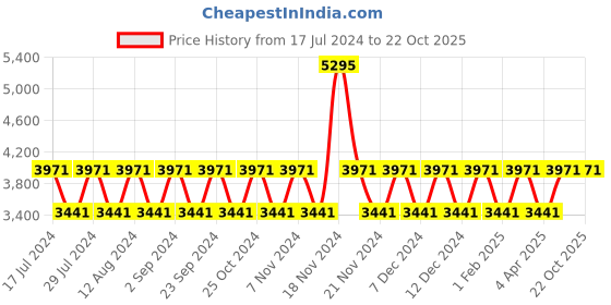 tatacliq.com Woodland Men's Olive Casual Boots woodland Price History Graph from 17 Jul 2024 to 22 Oct 2025