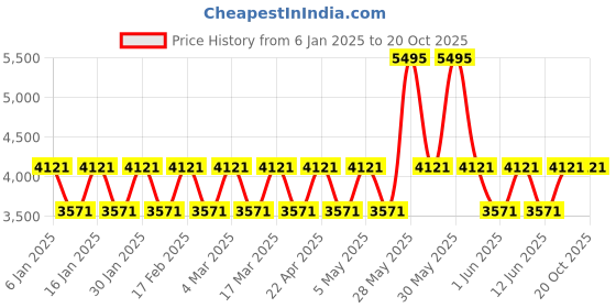 tatacliq.com Woodland Men's Olive Casual Boots woodland Price History Graph from 6 Jan 2025 to 20 Oct 2025