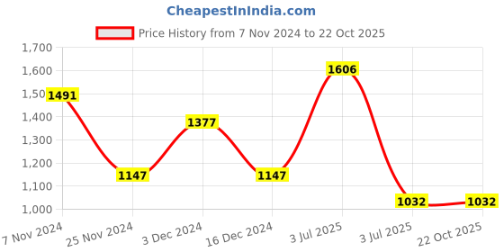 tatacliq.com Woodland Men's Olive Casual Loafers woodland Price History Graph from 7 Nov 2024 to 22 Oct 2025
