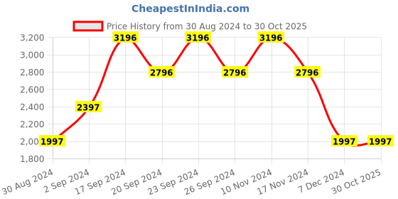 tatacliq.com Woodland Men's Olive Casual Shoes woodland Price History Graph from 30 Aug 2024 to 30 Oct 2025