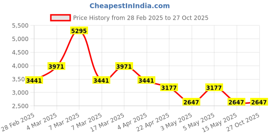 tatacliq.com Woodland Men's Olive Casual Shoes woodland Price History Graph from 28 Feb 2025 to 27 Oct 2025