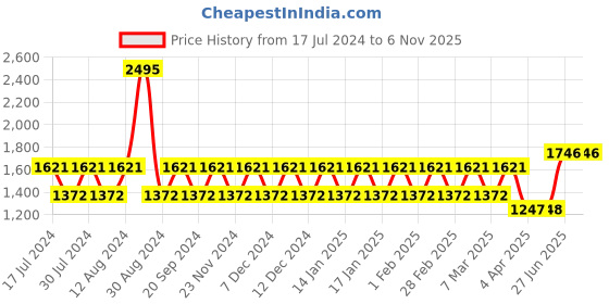 tatacliq.com Woodland Men's Olive Casual Sneakers woodland Price History Graph from 17 Jul 2024 to 4 Nov 2025