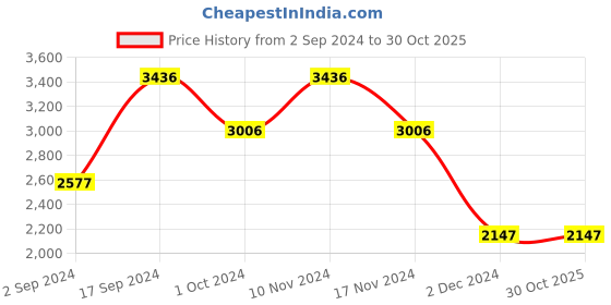 tatacliq.com Woodland Men's Olive Casual Sneakers woodland Price History Graph from 2 Sep 2024 to 29 Oct 2025