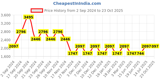 tatacliq.com Woodland Men's Olive Chukka Boots woodland Price History Graph from 2 Sep 2024 to 23 Oct 2025