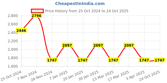 tatacliq.com Woodland Men's Olive Chukka Boots woodland Price History Graph from 25 Oct 2024 to 24 Oct 2025