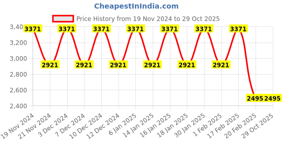 tatacliq.com Woodland Men's Olive Derby Boots woodland Price History Graph from 19 Nov 2024 to 29 Oct 2025
