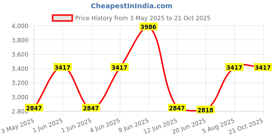 tatacliq.com Woodland Men's Olive Derby Boots woodland Price History Graph from 3 May 2025 to 21 Oct 2025