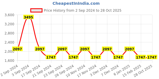 tatacliq.com Woodland Men's Olive Derby Shoes woodland Price History Graph from 2 Sep 2024 to 28 Oct 2025