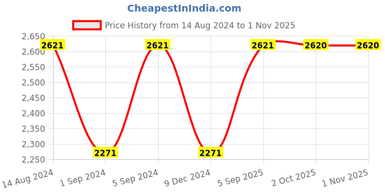 tatacliq.com Woodland Men's Olive Fisherman Sandals woodland Price History Graph from 14 Aug 2024 to 31 Oct 2025