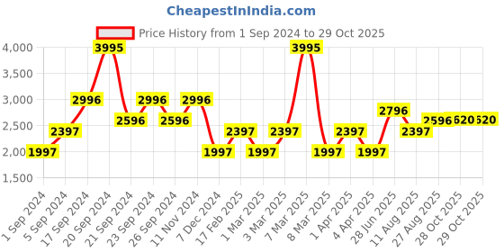 tatacliq.com Woodland Men's Olive Fisherman Sandals woodland Price History Graph from 1 Sep 2024 to 28 Oct 2025