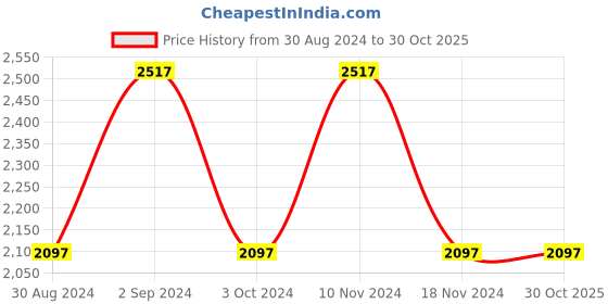 tatacliq.com Woodland Men's Olive Fisherman Sandals woodland Price History Graph from 30 Aug 2024 to 30 Oct 2025