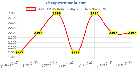 tatacliq.com Woodland Men's Olive Fisherman Sandals woodland Price History Graph from 15 May 2025 to 3 Nov 2025
