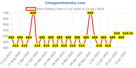 tatacliq.com Woodland Men's Olive Flip Flops woodland Price History Graph from 17 Jul 2024 to 23 Dec 2025