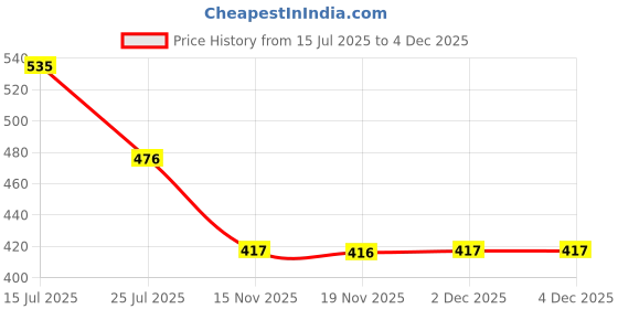 tatacliq.com Woodland Men's Olive Flip Flops woodland Price History Graph from 15 Jul 2025 to 4 Dec 2025