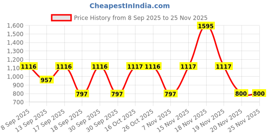 tatacliq.com Woodland Men's Olive Flip Flops woodland Price History Graph from 8 Sep 2025 to 24 Nov 2025