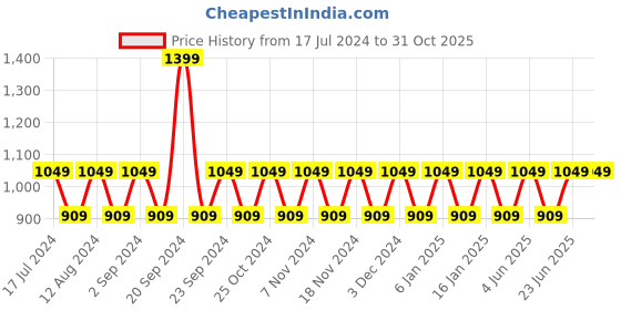 tatacliq.com Woodland Men's Olive Floater Sandals woodland Price History Graph from 17 Jul 2024 to 31 Oct 2025