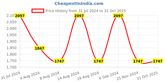 tatacliq.com Woodland Men's Olive Floater Sandals woodland Price History Graph from 31 Jul 2024 to 31 Oct 2025