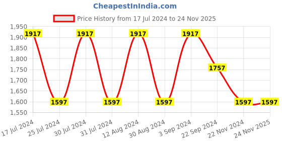 tatacliq.com Woodland Men's Olive Floater Sandals woodland Price History Graph from 17 Jul 2024 to 24 Nov 2025