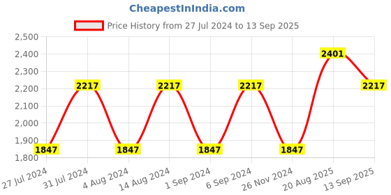 tatacliq.com Woodland Men's Olive Floater Sandals woodland Price History Graph from 27 Jul 2024 to 13 Sep 2025
