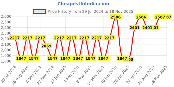 tatacliq.com Woodland Men's Olive Floater Sandals woodland Price History Graph from 29 Jul 2024 to 18 Nov 2025