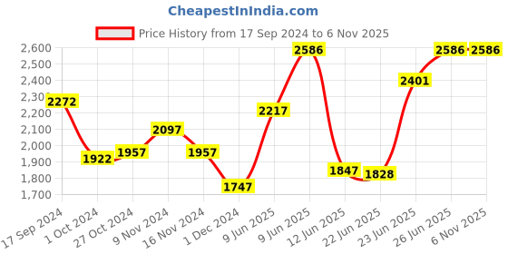 tatacliq.com Woodland Men's Olive Floater Sandals woodland Price History Graph from 17 Sep 2024 to 6 Nov 2025