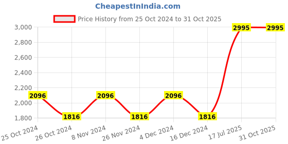 tatacliq.com Woodland Men's Olive Floater Sandals woodland Price History Graph from 25 Oct 2024 to 30 Oct 2025