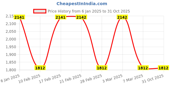 tatacliq.com Woodland Men's Olive Floater Sandals woodland Price History Graph from 6 Jan 2025 to 30 Oct 2025