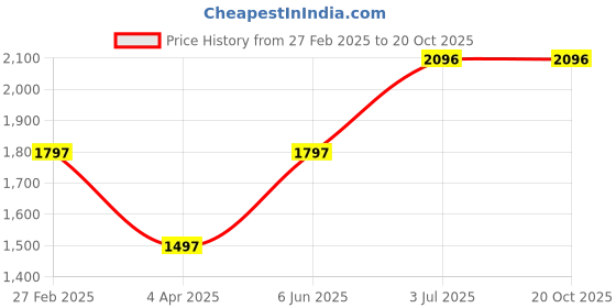 tatacliq.com Woodland Men's Olive Floater Sandals woodland Price History Graph from 27 Feb 2025 to 20 Oct 2025